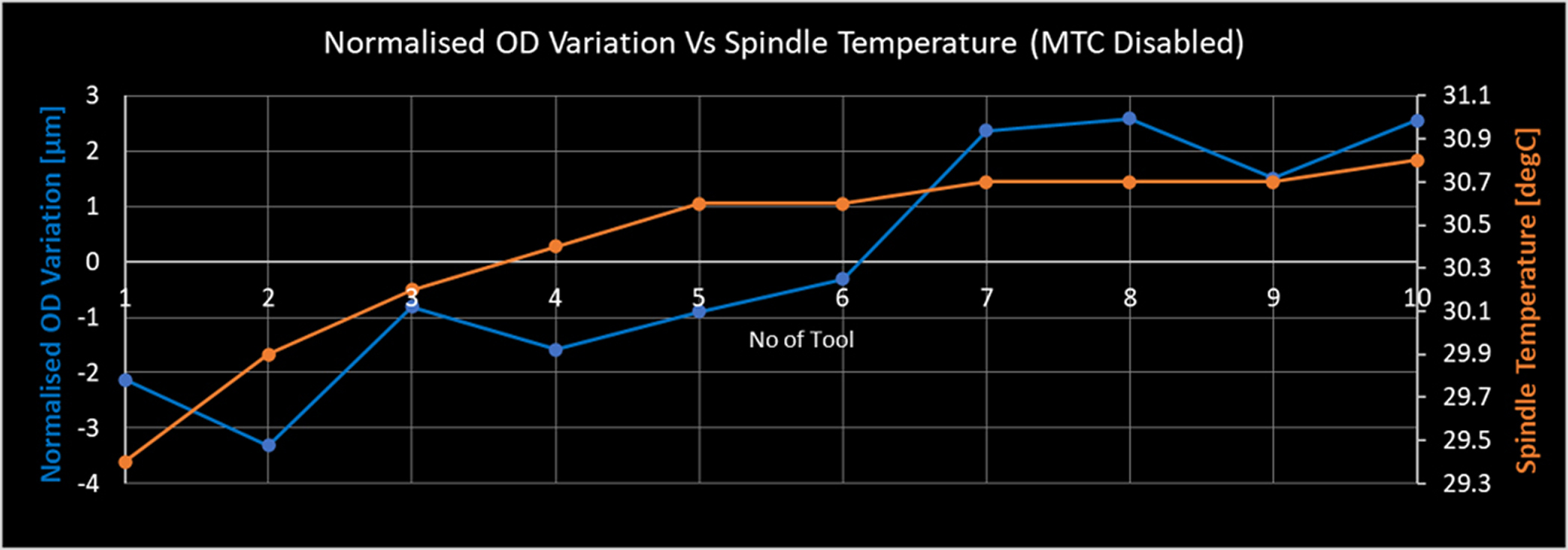 2-Normalized-OD-Variation-vs-Spindle-Temperature-(MTC-Disabled).jpg